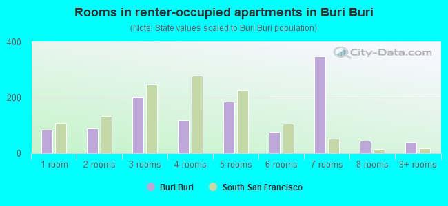 Rooms in renter-occupied apartments in Buri Buri