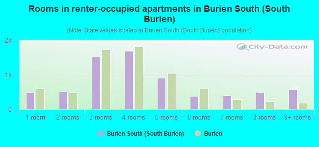Rooms in renter-occupied apartments in Burien South (South Burien)