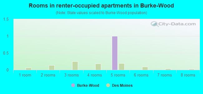 Rooms in renter-occupied apartments in Burke-Wood