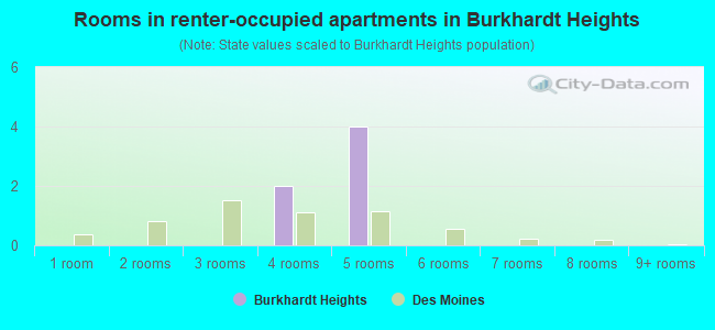 Rooms in renter-occupied apartments in Burkhardt Heights