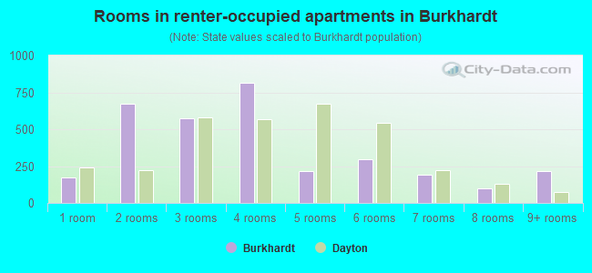 Rooms in renter-occupied apartments in Burkhardt