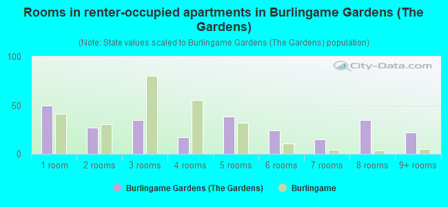 Rooms in renter-occupied apartments in Burlingame Gardens (The Gardens)