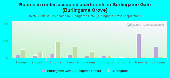 Rooms in renter-occupied apartments in Burlingame Gate (Burlingame Grove)