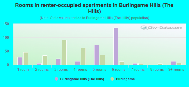 Rooms in renter-occupied apartments in Burlingame Hills (The Hills)
