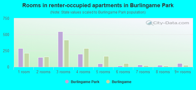 Rooms in renter-occupied apartments in Burlingame Park