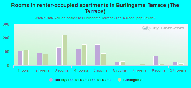 Rooms in renter-occupied apartments in Burlingame Terrace (The Terrace)