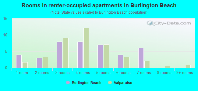 Rooms in renter-occupied apartments in Burlington Beach