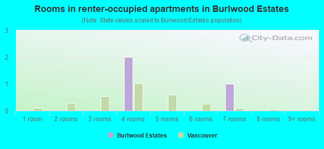 Rooms in renter-occupied apartments in Burlwood Estates