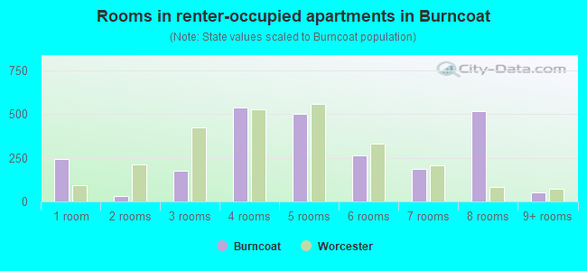 Rooms in renter-occupied apartments in Burncoat