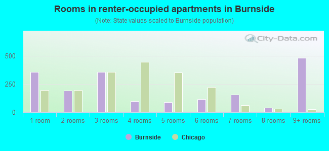 Rooms in renter-occupied apartments in Burnside