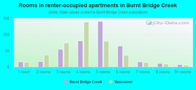 Rooms in renter-occupied apartments in Burnt Bridge Creek