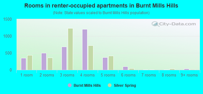 Rooms in renter-occupied apartments in Burnt Mills Hills
