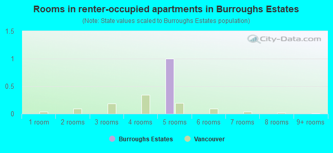 Rooms in renter-occupied apartments in Burroughs Estates