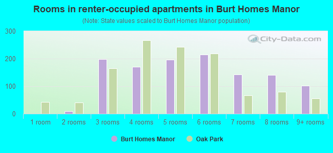 Rooms in renter-occupied apartments in Burt Homes Manor
