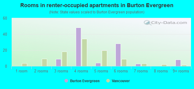 Rooms in renter-occupied apartments in Burton Evergreen