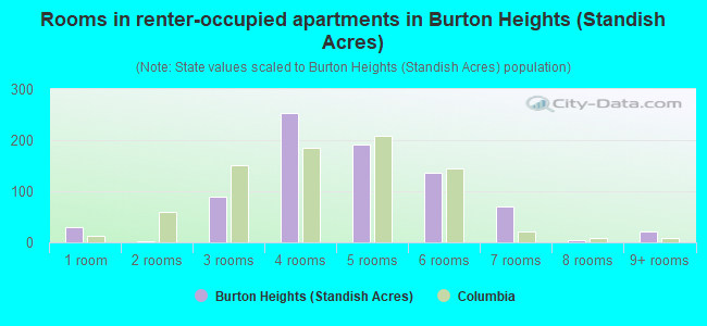 Rooms in renter-occupied apartments in Burton Heights (Standish Acres)