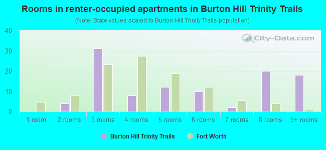 Rooms in renter-occupied apartments in Burton Hill Trinity Trails