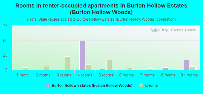 Rooms in renter-occupied apartments in Burton Hollow Estates (Burton Hollow Woods)