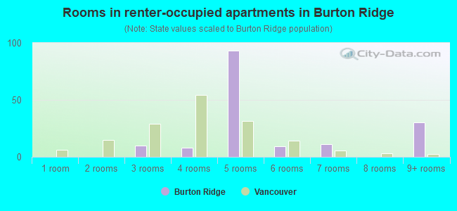 Rooms in renter-occupied apartments in Burton Ridge