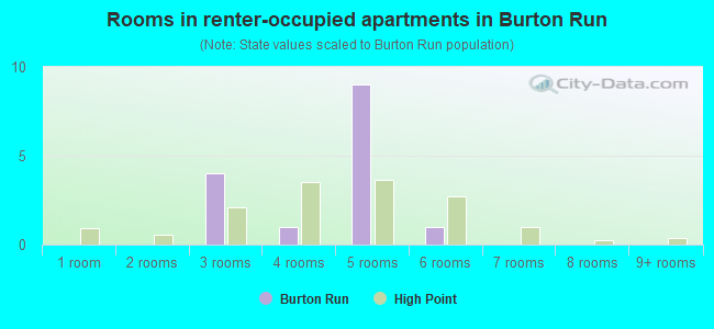 Rooms in renter-occupied apartments in Burton Run