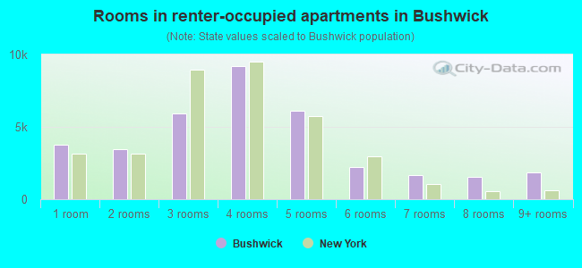 Rooms in renter-occupied apartments in Bushwick