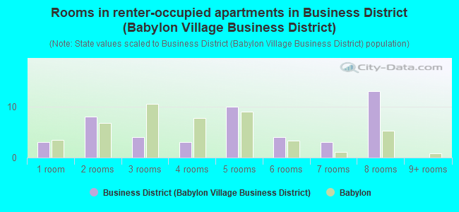 Rooms in renter-occupied apartments in Business District (Babylon Village Business District)