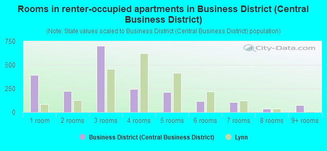 Rooms in renter-occupied apartments in Business District (Central Business District)