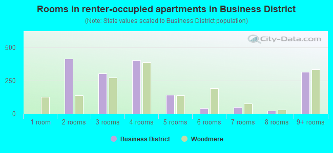 Rooms in renter-occupied apartments in Business District