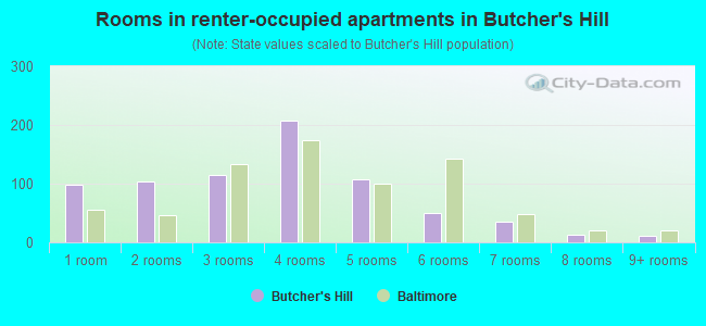 Rooms in renter-occupied apartments in Butcher's Hill