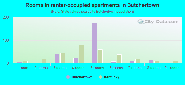 Rooms in renter-occupied apartments in Butchertown