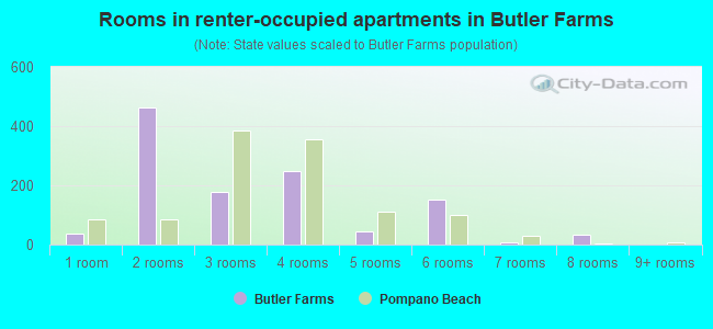 Rooms in renter-occupied apartments in Butler Farms