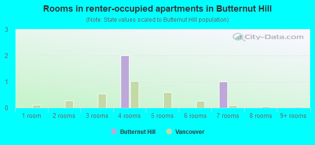 Rooms in renter-occupied apartments in Butternut Hill