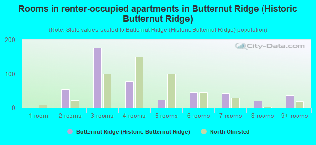 Rooms in renter-occupied apartments in Butternut Ridge (Historic Butternut Ridge)