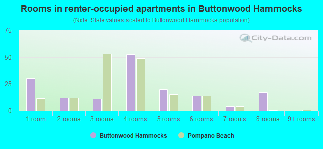 Rooms in renter-occupied apartments in Buttonwood Hammocks