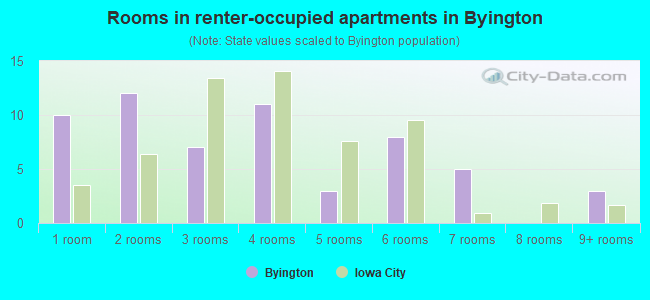 Rooms in renter-occupied apartments in Byington
