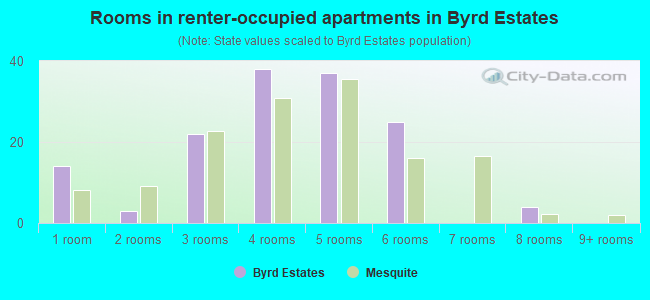 Rooms in renter-occupied apartments in Byrd Estates