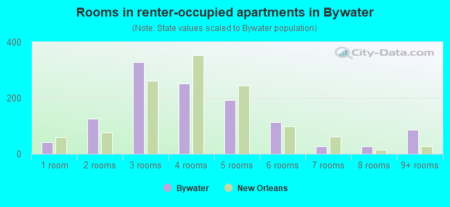 Rooms in renter-occupied apartments in Bywater