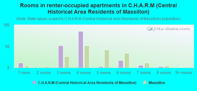 Rooms in renter-occupied apartments in C.H.A.R.M (Central Historical Area Residents of Massillon)