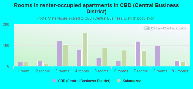 Rooms in renter-occupied apartments in CBD (Central Business District)