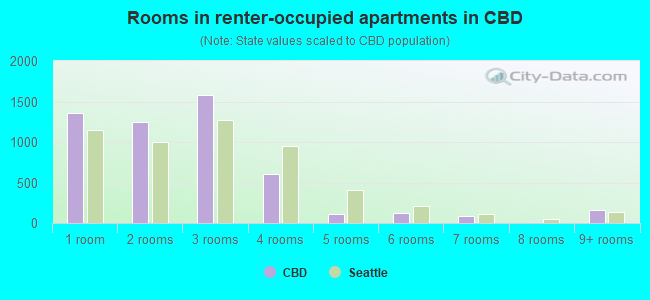 Rooms in renter-occupied apartments in CBD