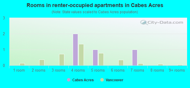 Rooms in renter-occupied apartments in Cabes Acres