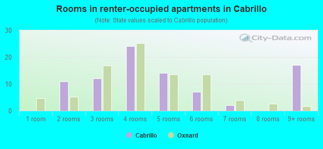 Rooms in renter-occupied apartments in Cabrillo
