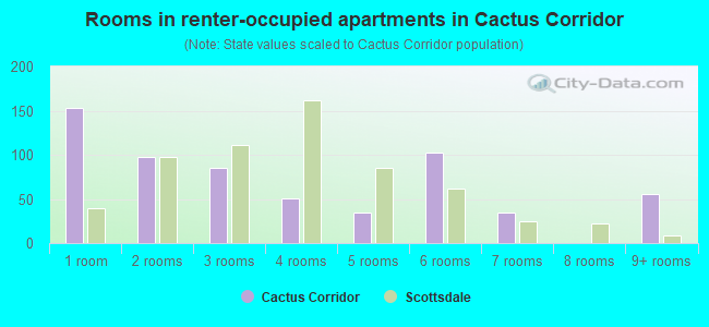 Rooms in renter-occupied apartments in Cactus Corridor