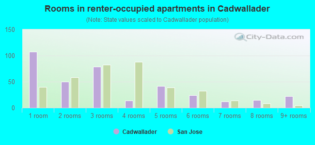 Rooms in renter-occupied apartments in Cadwallader