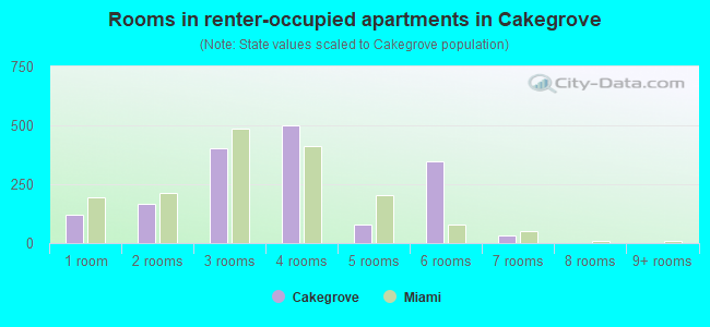 Rooms in renter-occupied apartments in Cakegrove