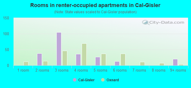 Rooms in renter-occupied apartments in Cal-Gisler