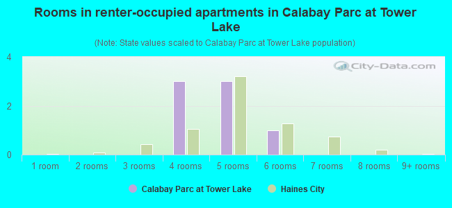 Rooms in renter-occupied apartments in Calabay Parc at Tower Lake