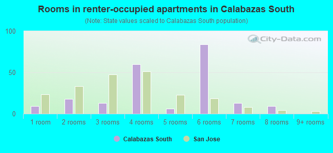 Rooms in renter-occupied apartments in Calabazas South