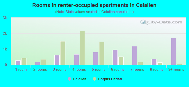 Rooms in renter-occupied apartments in Calallen