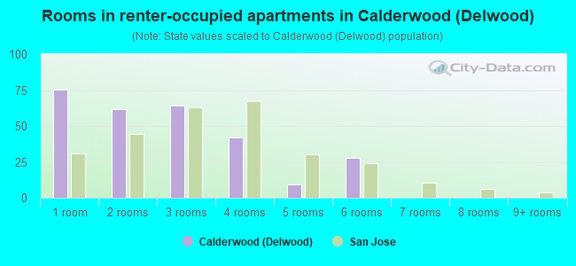 Rooms in renter-occupied apartments in Calderwood (Delwood)